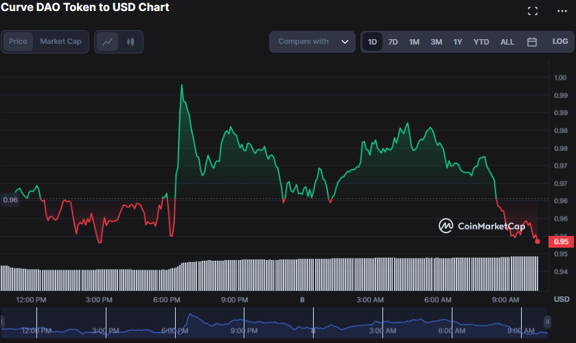 
      CRV/USD波動：空頭獲勝長期積極趨勢持續