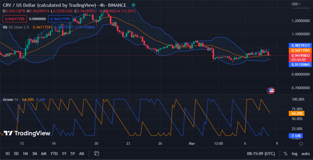 
      CRV/USD波動：空頭獲勝長期積極趨勢持續