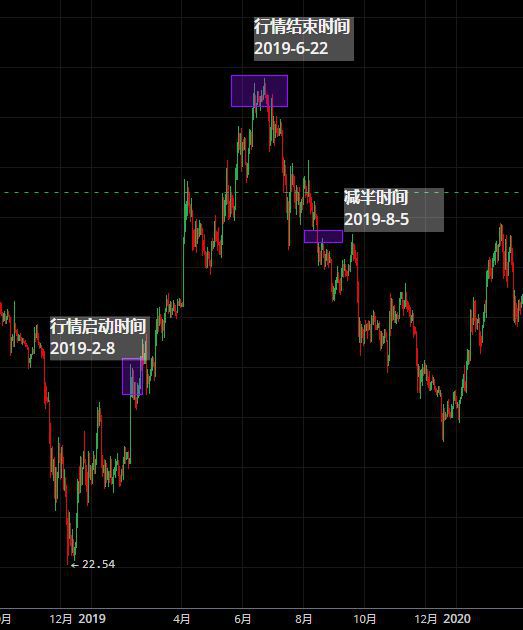 
      BTC LTC BCH BSV ZEC ZEN DASH ETC減半行情：為什么帶來價格上漲