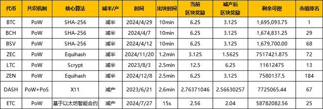 
      BTC LTC BCH BSV ZEC ZEN DASH ETC減半行情：為什么帶來價格上漲