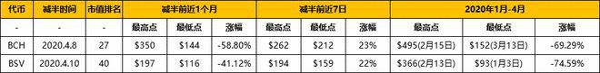 
      BTC LTC BCH BSV ZEC ZEN DASH ETC減半行情：為什么帶來價格上漲