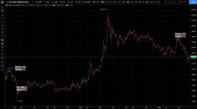 
      BTC LTC BCH BSV ZEC ZEN DASH ETC減半行情：為什么帶來價格上漲