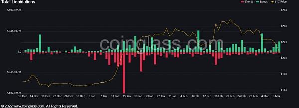 
      比特幣失去 21,000 美元的支撐  並在 24 小時交易中下跌 5%