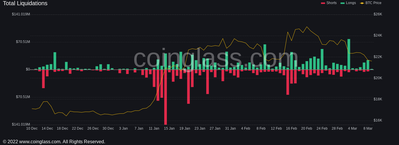 
      隨着 BTC 價格走勢放棄 22000 美元的支撐 比特幣繼續清算多頭