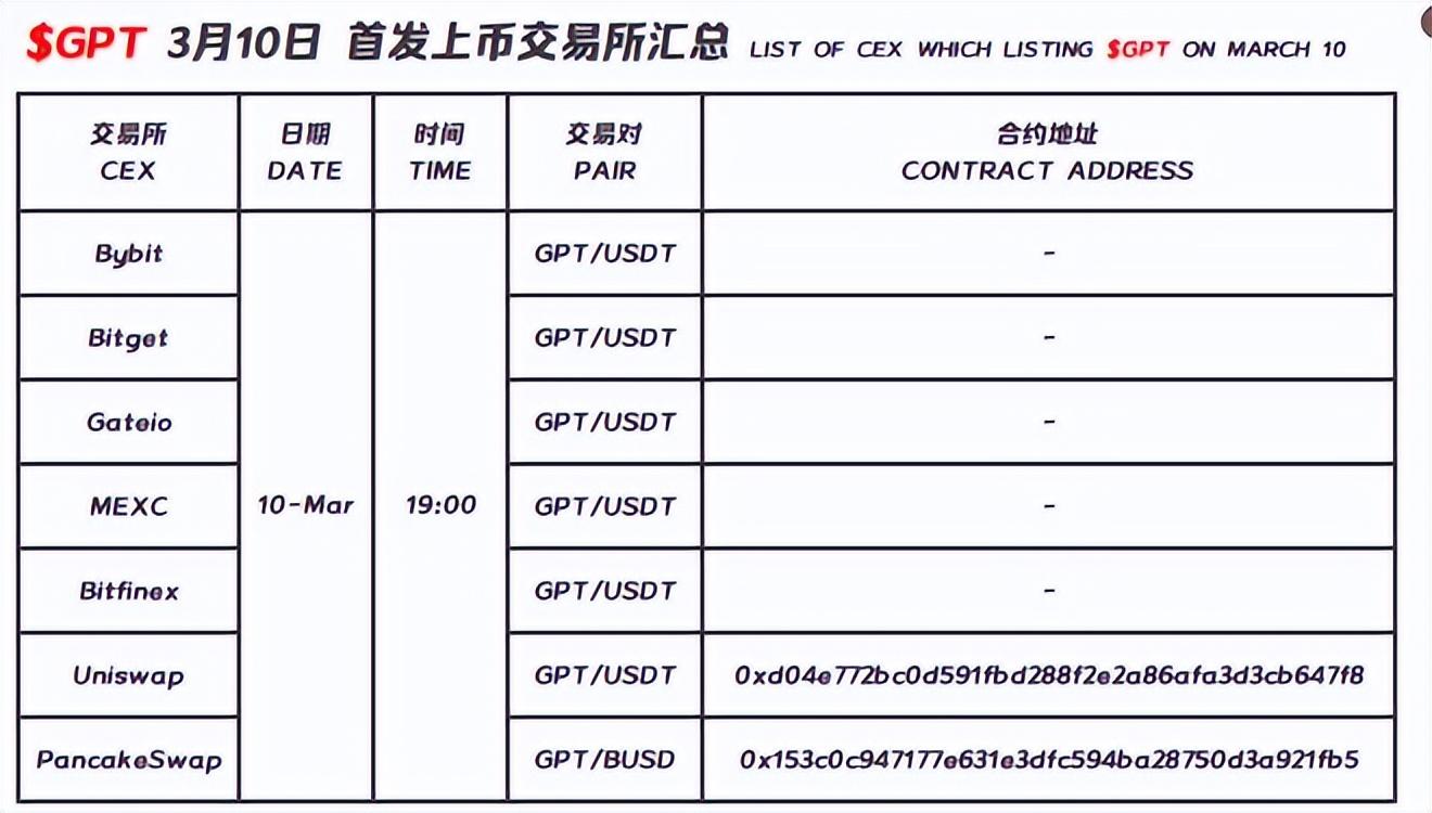 
      最近熱度很高的CryptoGPT是什么項目？GPT代幣上线後可能漲到多少?