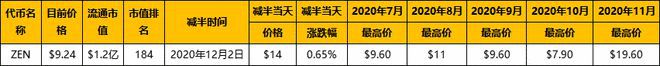 
      BTC LTC BCH BSV ZEC ZEN DASH ETC減半行情：為什么帶來價格上漲