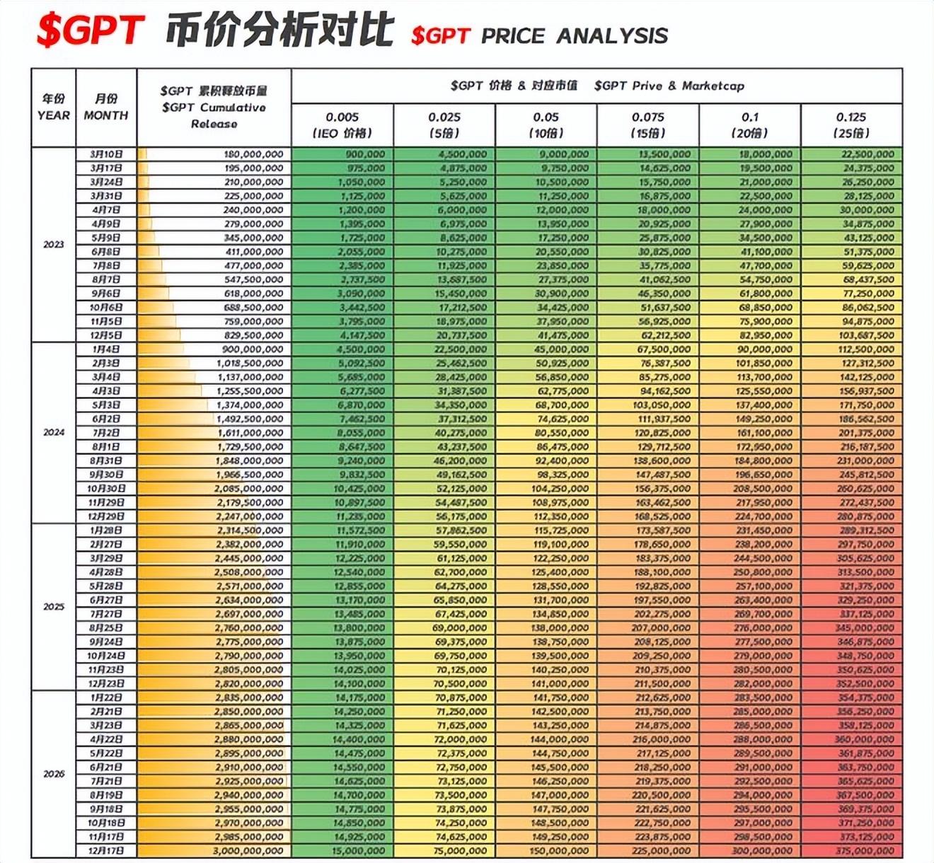 
      最近熱度很高的CryptoGPT是什么項目？GPT代幣上线後可能漲到多少?