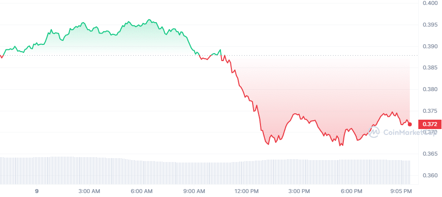 
      今日加密貨幣價格：比特幣跌至 2 萬美元XRPCardano 下跌超過 4%火幣代幣儲罐 21%