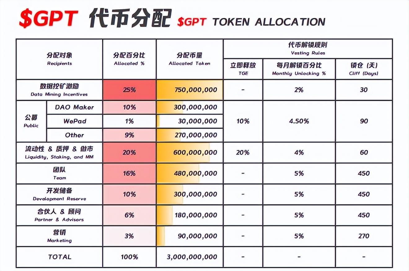 
      最近熱度很高的CryptoGPT是什么項目？GPT代幣上线後可能漲到多少?