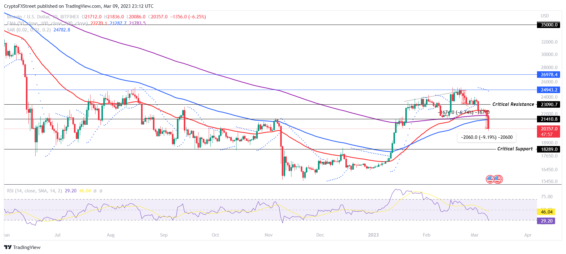 
      由於拜登預算 ,Silvergate 銀行倒閉和宏觀經濟擔憂, 比特幣價格暴跌至 20,300 美元