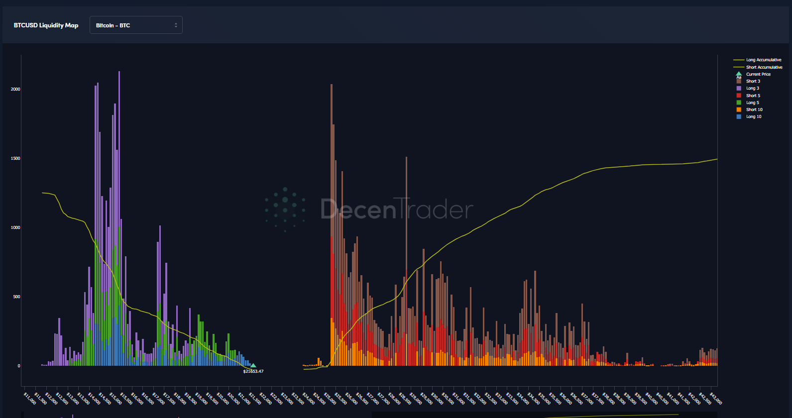 
      隨着 BTC 價格走勢放棄 22000 美元的支撐 比特幣繼續清算多頭