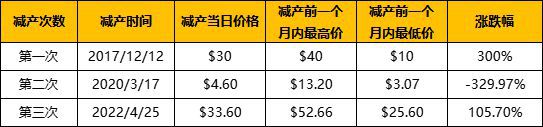 
      BTC LTC BCH BSV ZEC ZEN DASH ETC減半行情：為什么帶來價格上漲