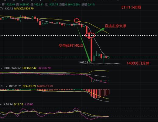 
      幣圈浮竹：3.10凌晨行情斷崖式下跌晚間非農能否逆襲看最新行情解析