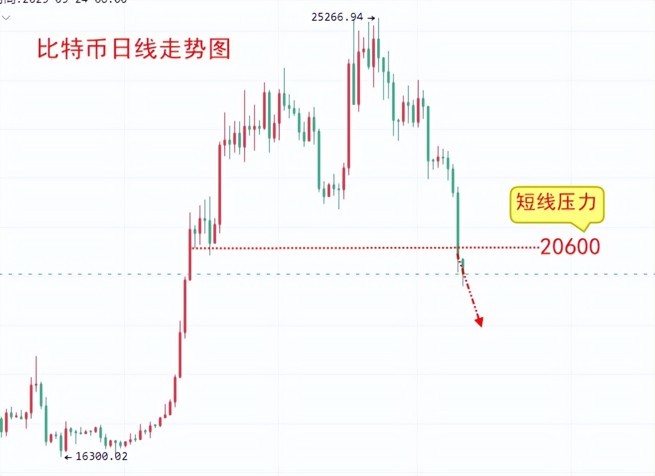 
      楚悅辰：3.10非農來臨比特幣價格跌破20000繼續空？