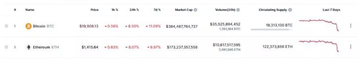 
      比特幣 (BTC) 價格達到 19,000 美元 下跌會繼續嗎？