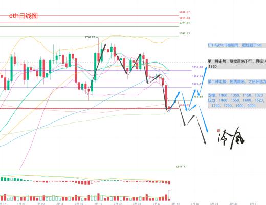 
      冷風說幣：BTC跌破關鍵支撐 行情發生趨勢性變化 2023.03.10