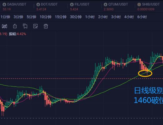 
      3.10 ETH行情分析和進場區間分享