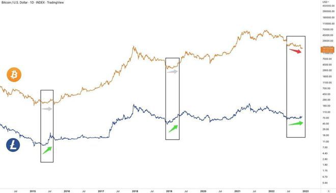 
      BTC LTC BCH BSV ZEC ZEN DASH ETC減半行情：為什么帶來價格上漲