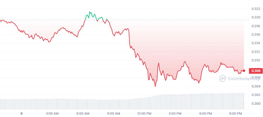 
      今日加密貨幣價格：比特幣跌至 2 萬美元XRPCardano 下跌超過 4%火幣代幣儲罐 21%