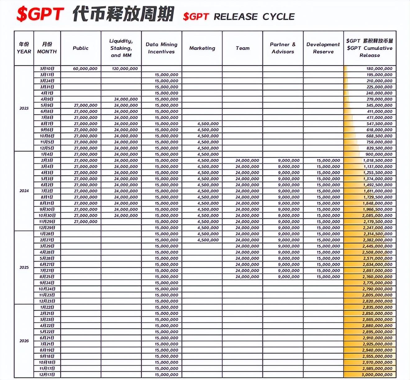 
      最近熱度很高的CryptoGPT是什么項目？GPT代幣上线後可能漲到多少?