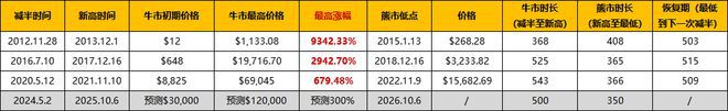 
      BTC LTC BCH BSV ZEC ZEN DASH ETC減半行情：為什么帶來價格上漲