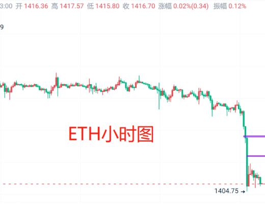 
      3月10日：以太坊（ETH）今日最新行情分析 短线合約等反抽空