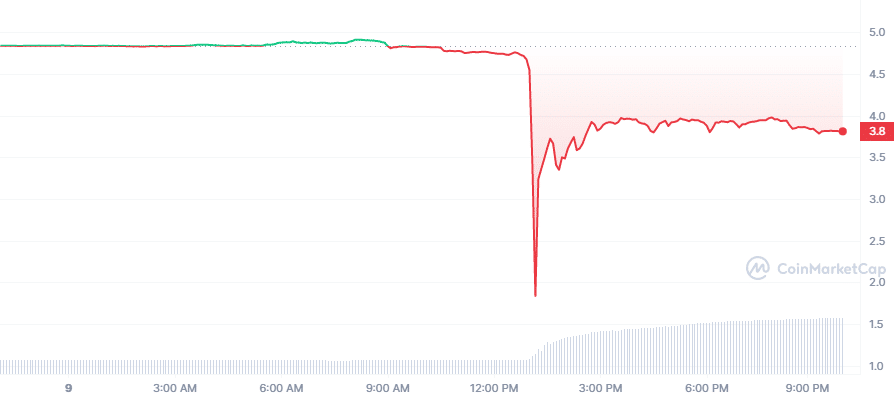 
      今日加密貨幣價格：比特幣跌至 2 萬美元XRPCardano 下跌超過 4%火幣代幣儲罐 21%