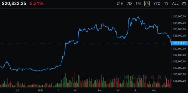 
      比特幣失去 21,000 美元的支撐  並在 24 小時交易中下跌 5%