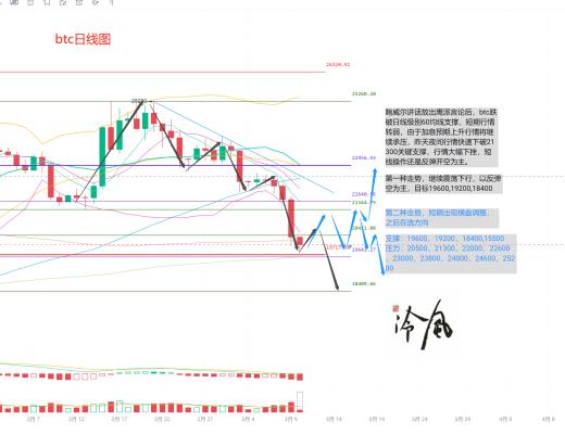 
      冷風說幣：BTC跌破關鍵支撐 行情發生趨勢性變化 2023.03.10