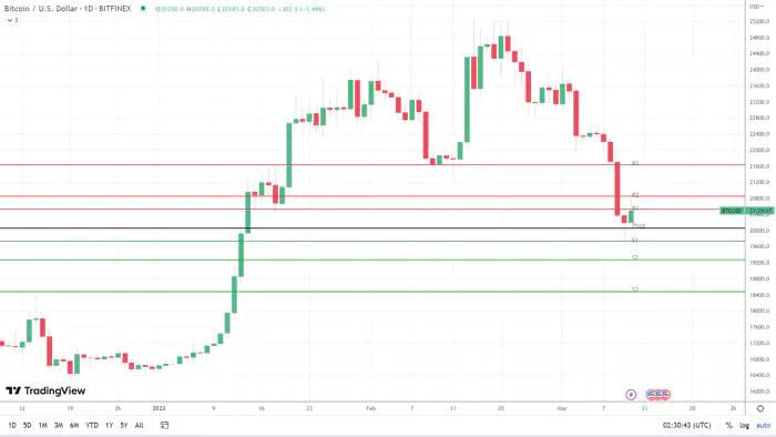 
      由於對傳染的恐懼BTC 仍面臨低於 19,500 美元的風險