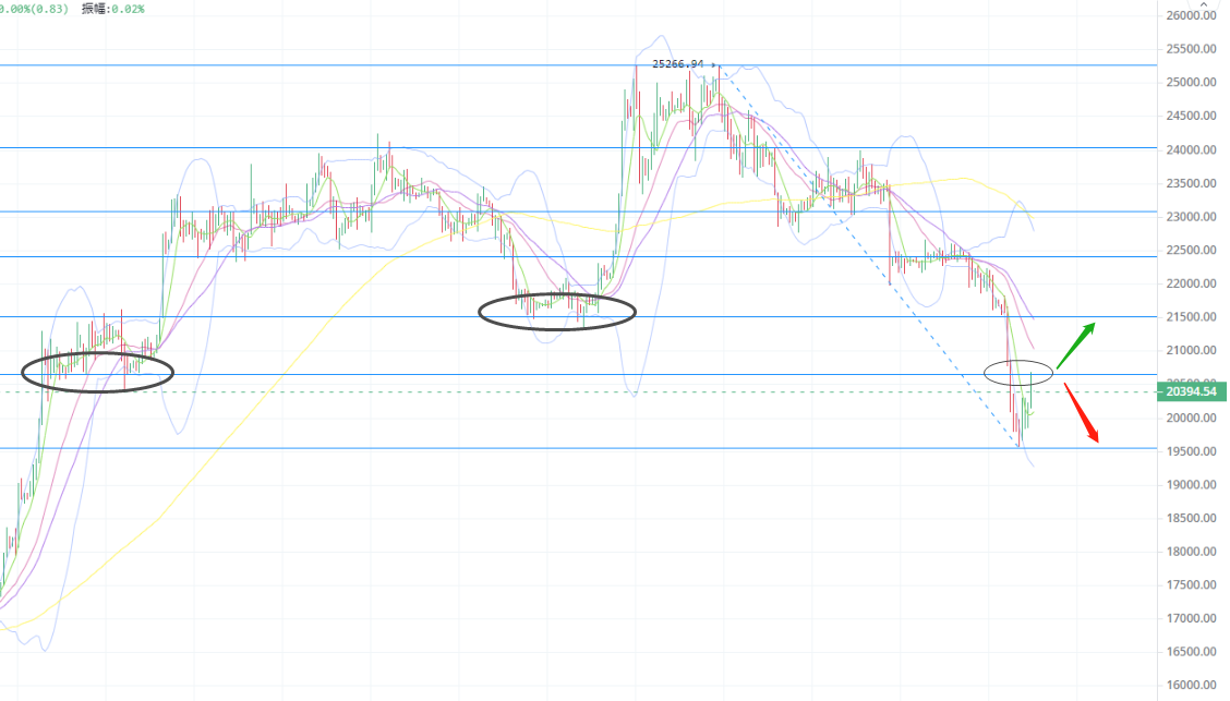 
      3.11 BTC ETH 行情解析及操作建議