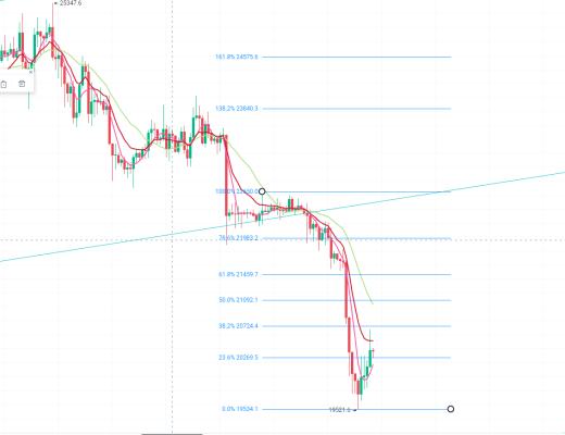 
      3.11 BTC ETH 分析布局：盤整結束 方向明確