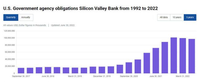 
      矽谷銀行SVB 危機剖析：這次賤賣債券 下次可能破產？