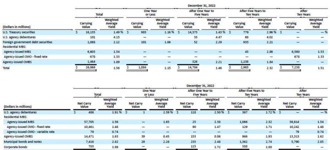 
      矽谷銀行SVB 危機剖析：這次賤賣債券 下次可能破產？