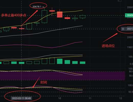 
      小神說幣：恭喜 一大早布局的多單 btc完美止盈400多點  ETH止盈40多個點  太給力了