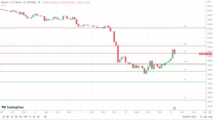 
      由於對傳染的恐懼BTC 仍面臨低於 19,500 美元的風險