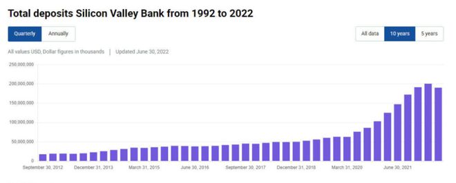 
      矽谷銀行SVB 危機剖析：這次賤賣債券 下次可能破產？