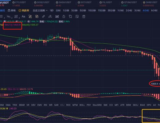 
      3.11 ETH行情分析和進場區間分享