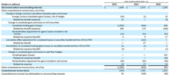 
      矽谷銀行SVB 危機剖析：這次賤賣債券 下次可能破產？