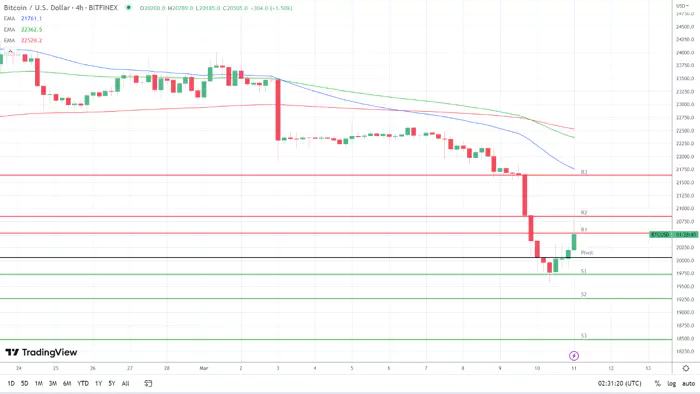 
      由於對傳染的恐懼BTC 仍面臨低於 19,500 美元的風險