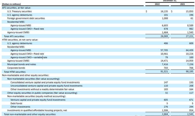 
      矽谷銀行SVB 危機剖析：這次賤賣債券 下次可能破產？