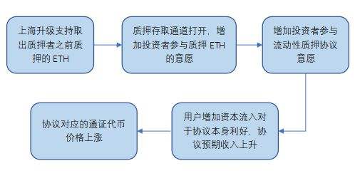 
      以太坊上海升級即將來臨 ETH究竟會不會突破1800美元