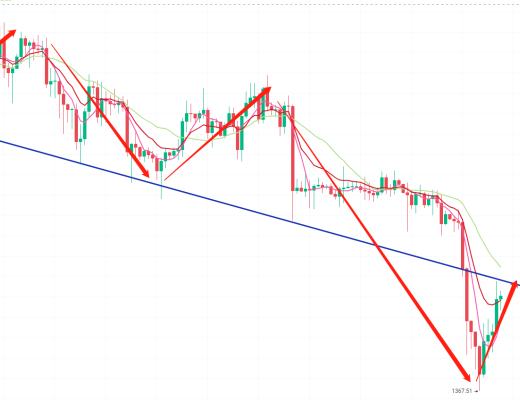 
      3.11 BTC ETH 分析布局：盤整結束 方向明確