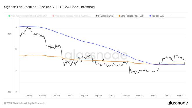 
      比特幣從 200 日均线和已實現價格反彈—BTC 的下一步在哪裏？