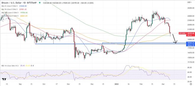 
      比特幣從 200 日均线和已實現價格反彈—BTC 的下一步在哪裏？