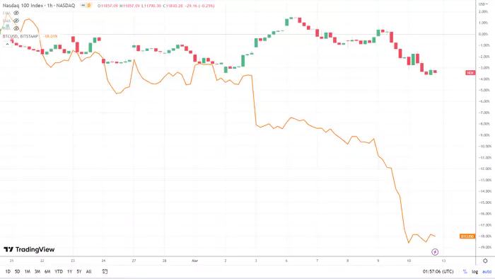 
      由於對傳染的恐懼BTC 仍面臨低於 19,500 美元的風險