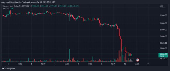 
      比特幣（BTC）一天跌破 2 萬美元的 6 個可能原因