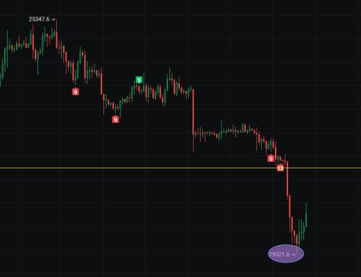 
      3月11日比特幣行情分析 謹防二次探底