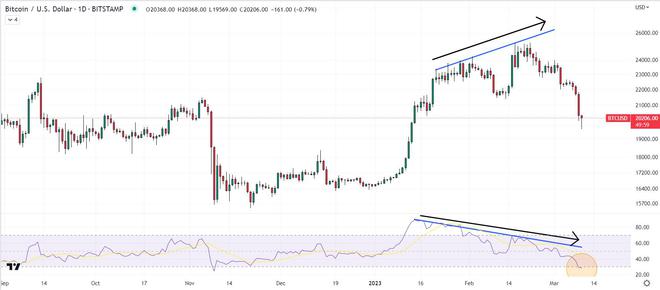 
      比特幣從 200 日均线和已實現價格反彈—BTC 的下一步在哪裏？