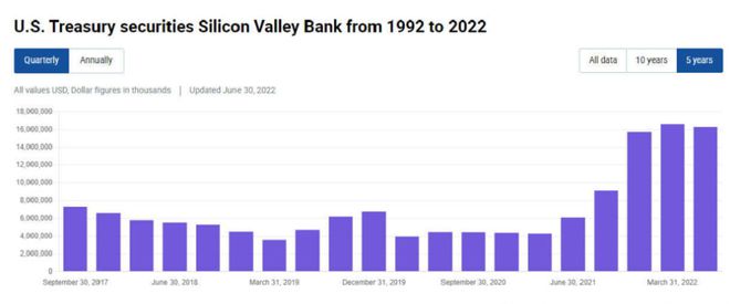 
      矽谷銀行SVB 危機剖析：這次賤賣債券 下次可能破產？